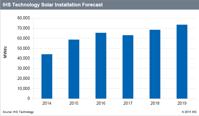 2016年全球太陽能光伏需求將達(dá)到65GW