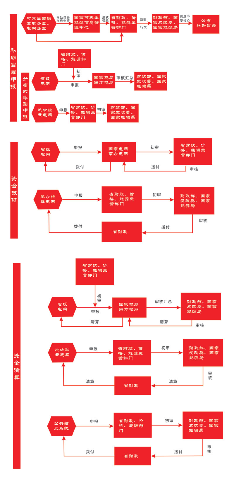 【光伏小科補(bǔ)】如何申請(qǐng)國(guó)家補(bǔ)貼