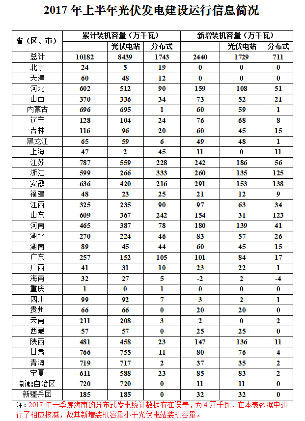 2017年上半年光伏發(fā)電建設(shè)運(yùn)行信息簡(jiǎn)況